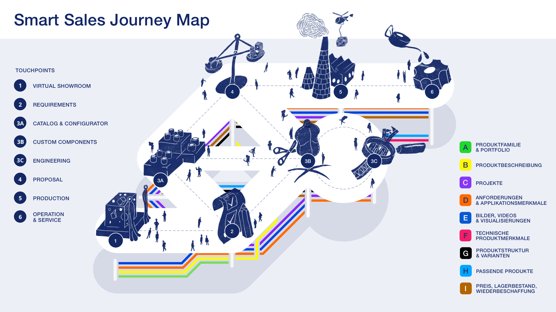 Smart Sales Journey Map mit Labes